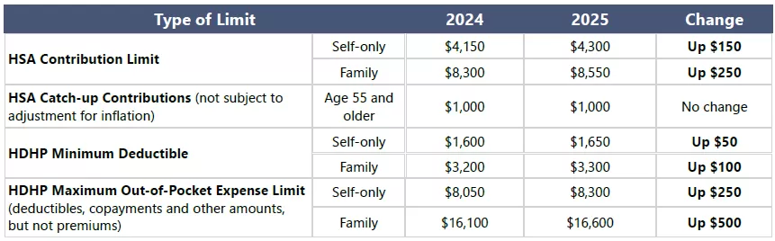 HSA Contribution Limits