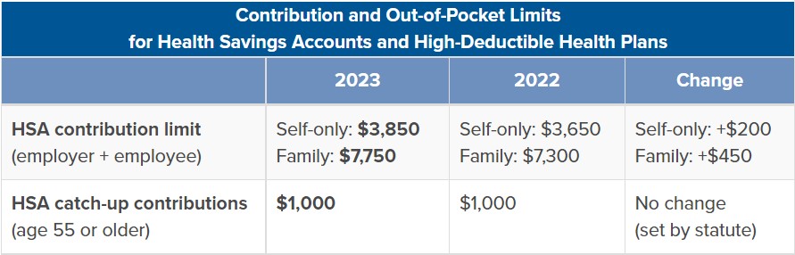 Contribution and Out-of-Pocket Limits for HSAs