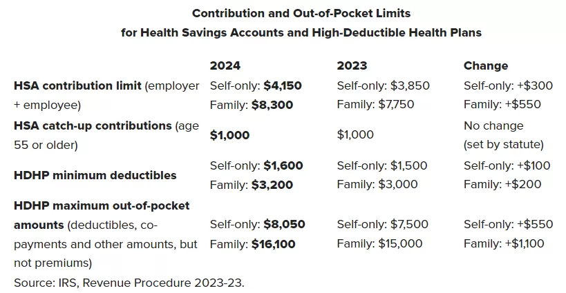 Contribution and Out-of-Pocket Limits for HSAs and High-Deductible Health Plans